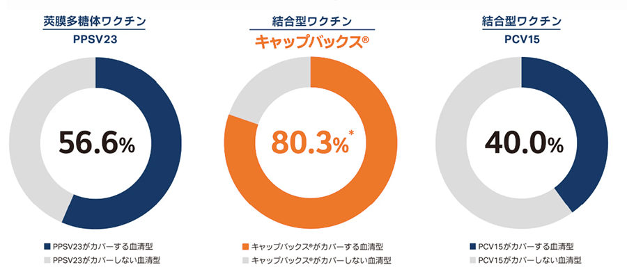 統合型ワクチンキャップバックス®がカバーする血清型の円グラフ